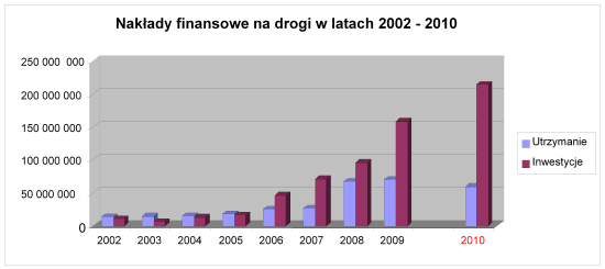 Nakłady finansowe na drogi w latach 2002-2010 Nakłady finansowe na drogi w latach 2002-2010